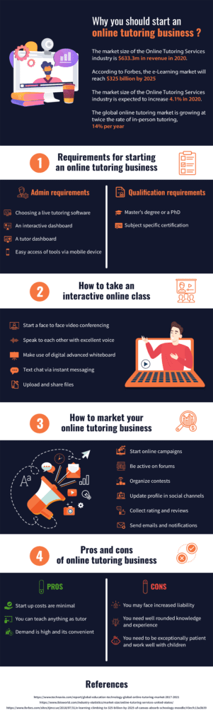 Online tutoring business infographics