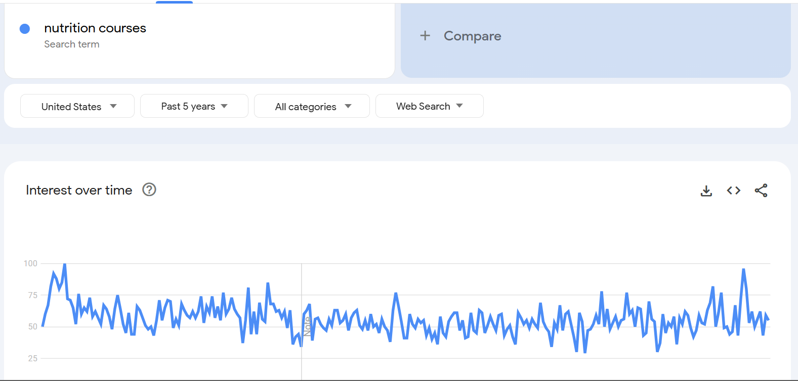Google Trends Graph of Nutrition Courses