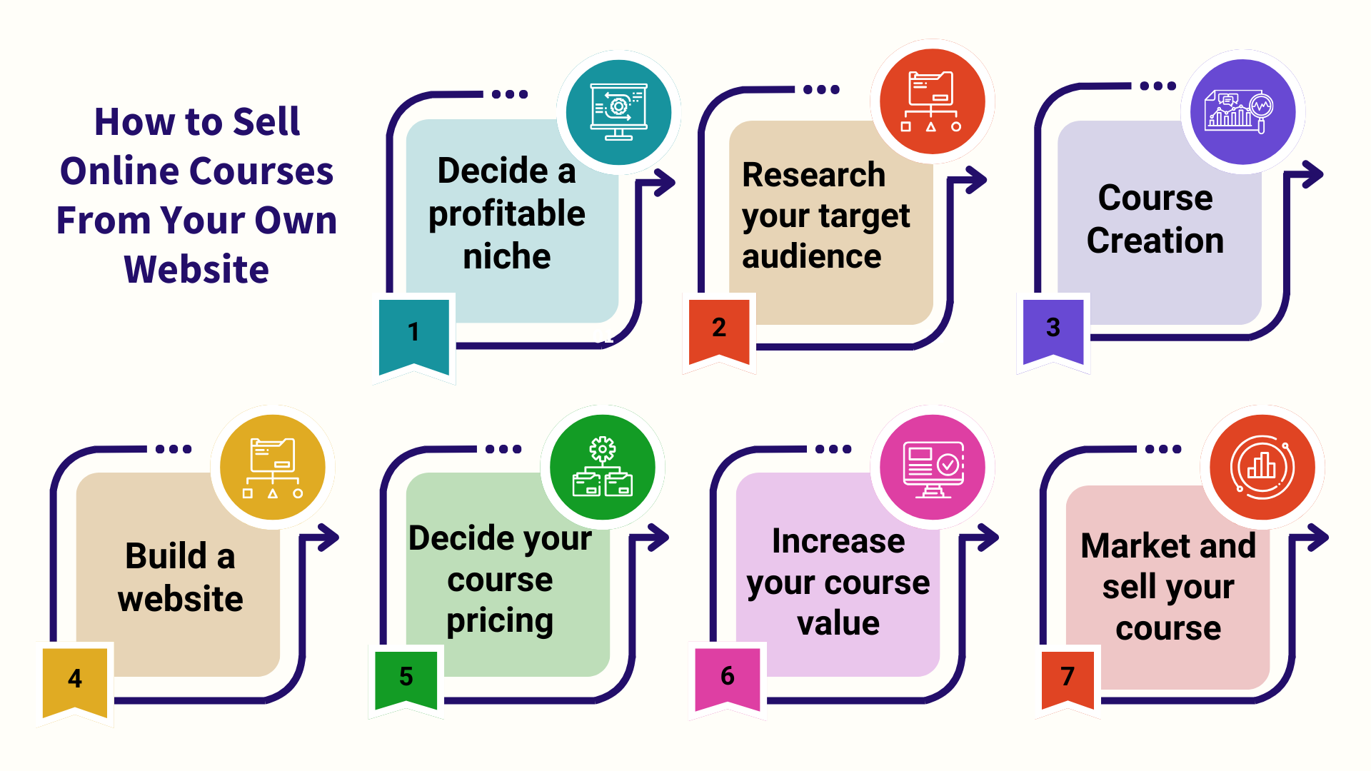 Steps to sell courses from your own website