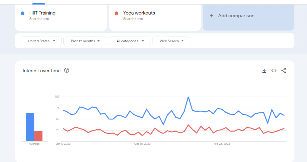 Comparative Analysis of HIIT Training vs. Yoga Workouts on which is more profitable