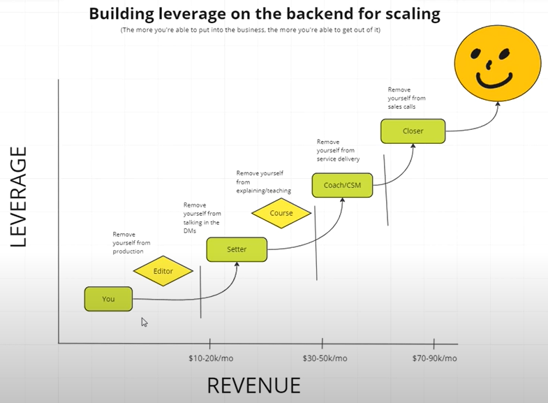 Leverage vs. Revenue Timeline