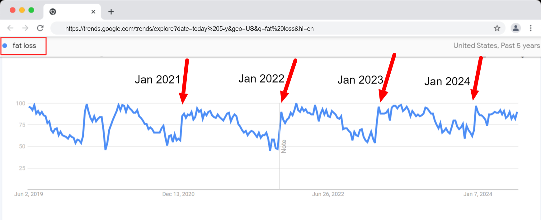 fat-loss-keyword-Google-Trends