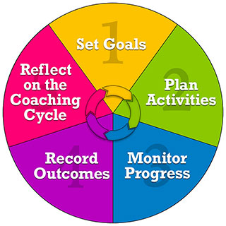 The five-step coaching process involves setting goals, planning activities, monitoring progress, recording outcomes, and reflecting on the coaching cycle.