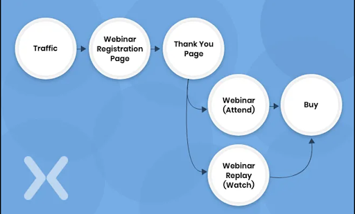 Webinar Marketing Funnel