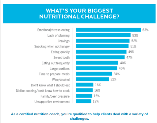 The above data offers detailed statistics on the major nutritional challenges faced by clients.