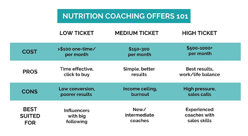 Above is an interesting list of coaching offers suggested by Dr. Marc Morris, a popular nutrition coach and educator.