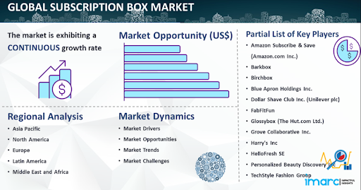 Membership Economy: Market Size, Key Players, Market Dynamics