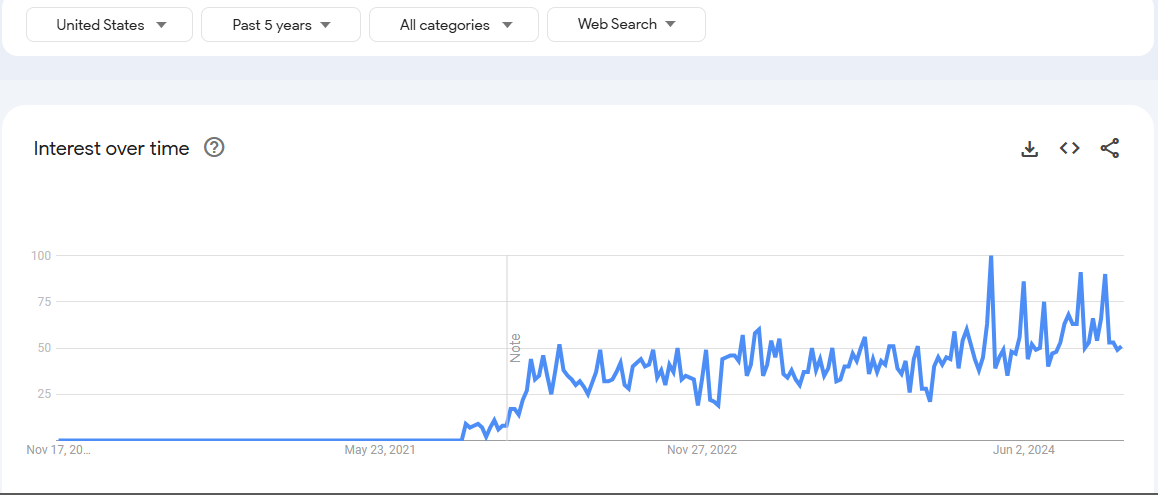 Google Trends Report on ACT Test Preparation