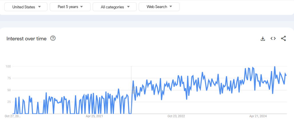 Google Trends Report on ADHD Coaching