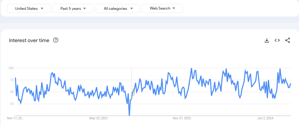 Google Trends Report on Business Tutoring