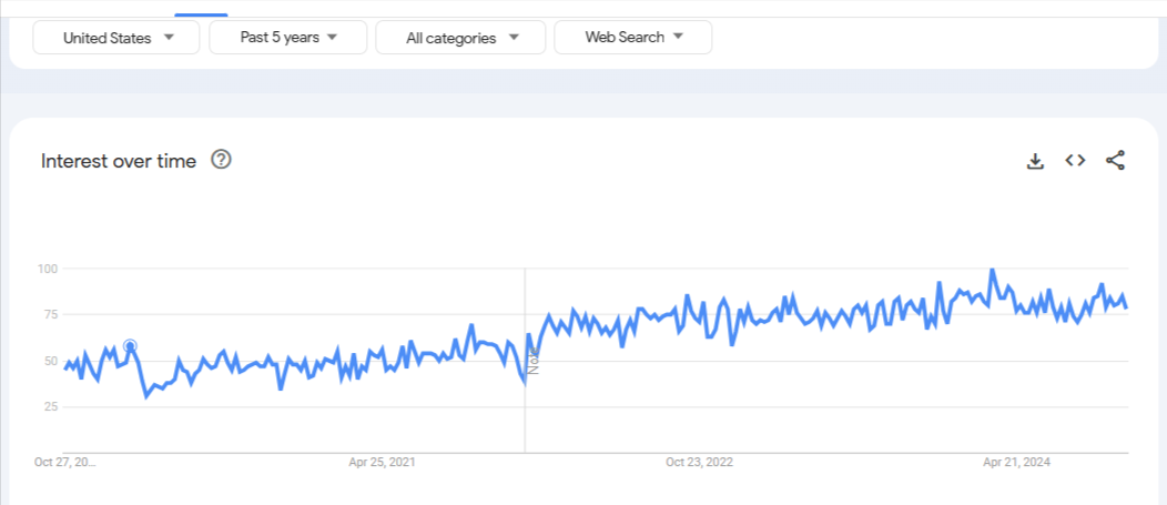 Google Trends Reports on Business & Entrepreneurship Coaching 