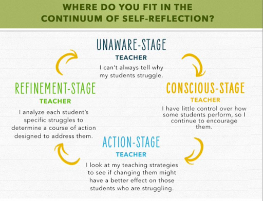 Continuum of Self-Reflection