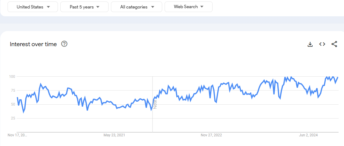 Google Trends Report on Language Learning 