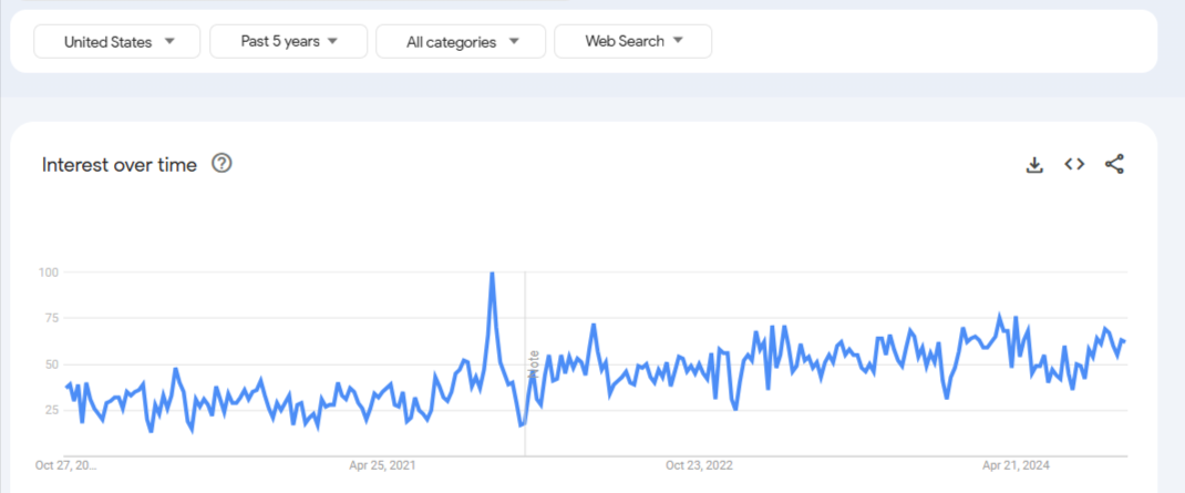 Google Trends Reports on Leadership Coaching Niche