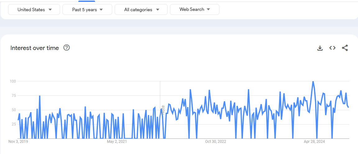 Google Trends Report on Marketing Coaching