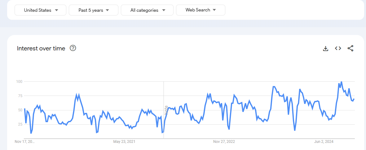 Google Trends Report Study Skills 