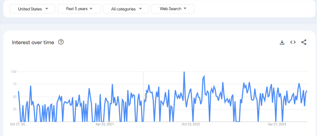 Google Trends Reports on Anxiety Coach