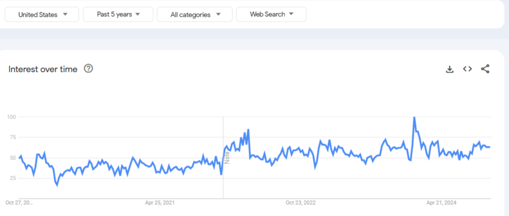 Google Trends Reports on Career Coaching