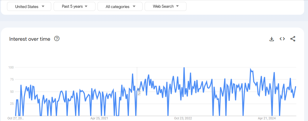 Google Trends Report on Finance Coaching