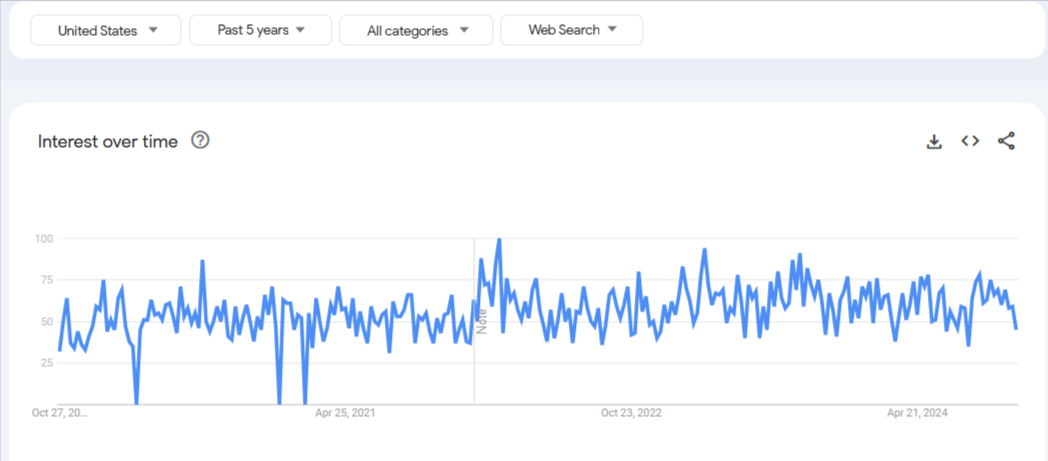 Google Trends Report on Health and Wellness Coaching 