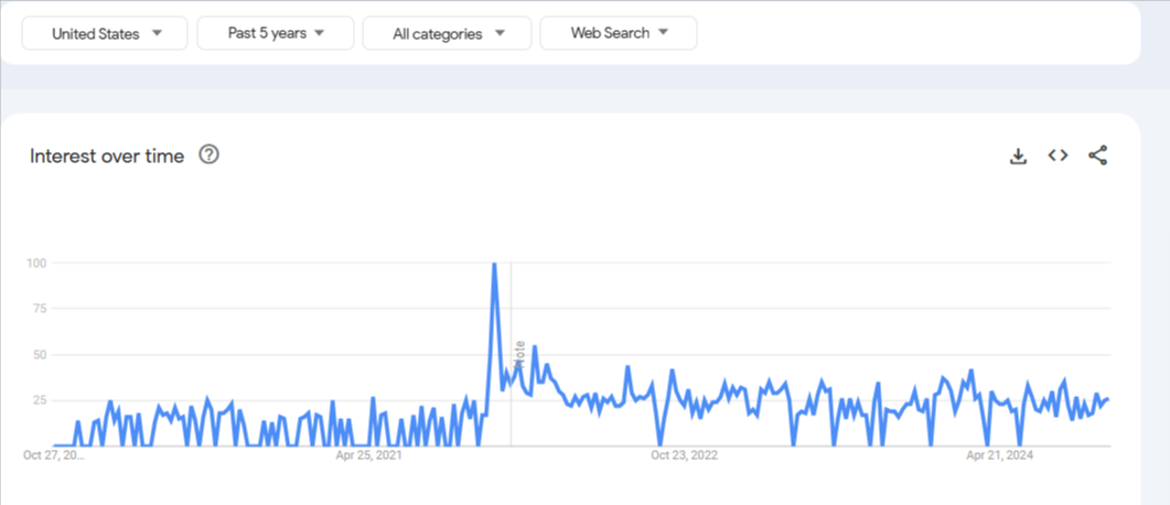 Google Trends Report for Mindset Coaching