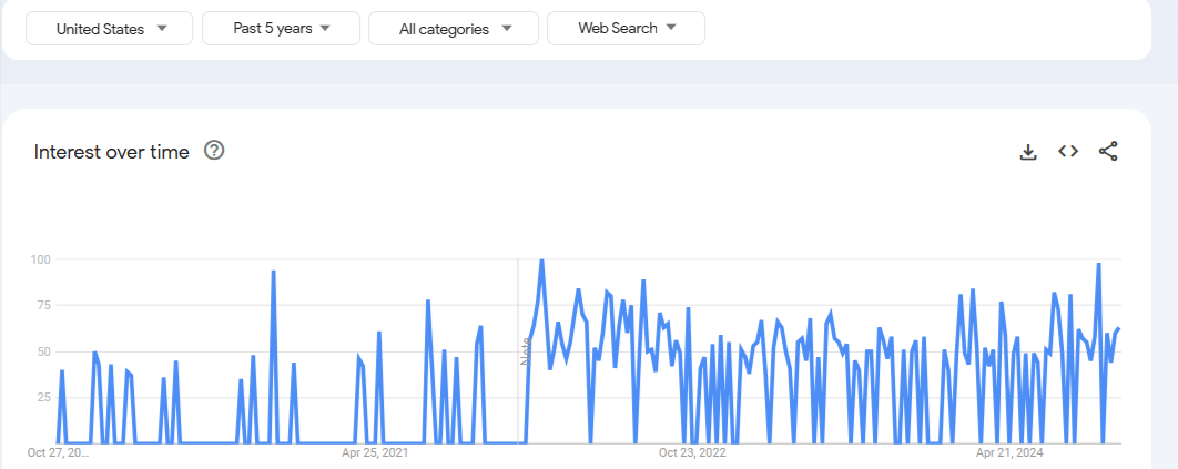 Google Report Trends on Parenting Coaching