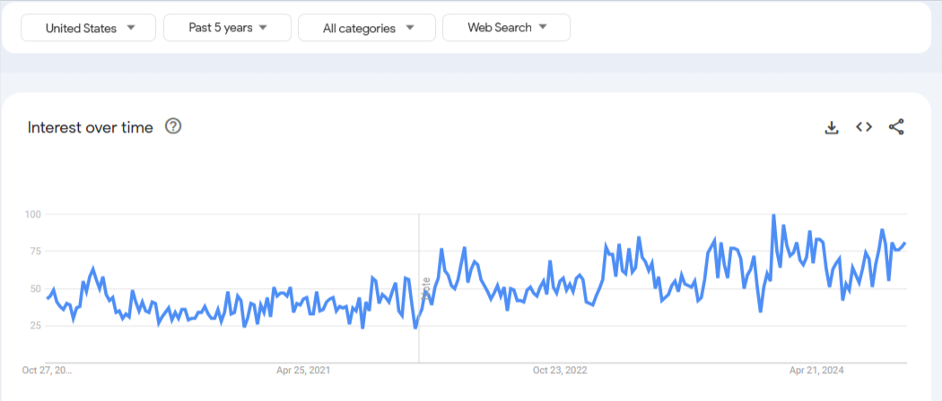 Google Trends Report on Performance Coach