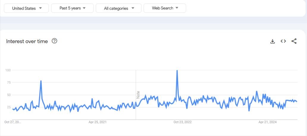 Google Trends Reports on Relationship Coaching