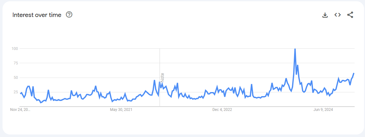 Google Trends Report on Career Coaching 