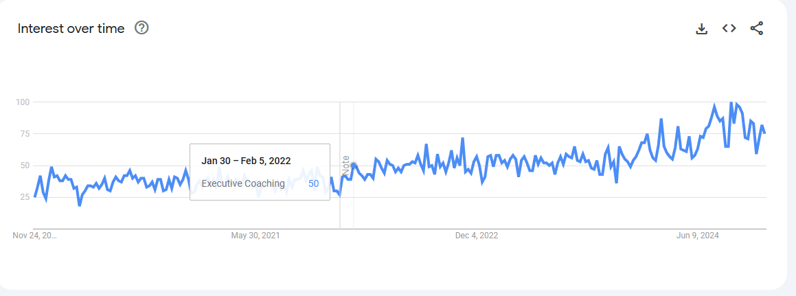 Google Trends Graph on Executive Coaching