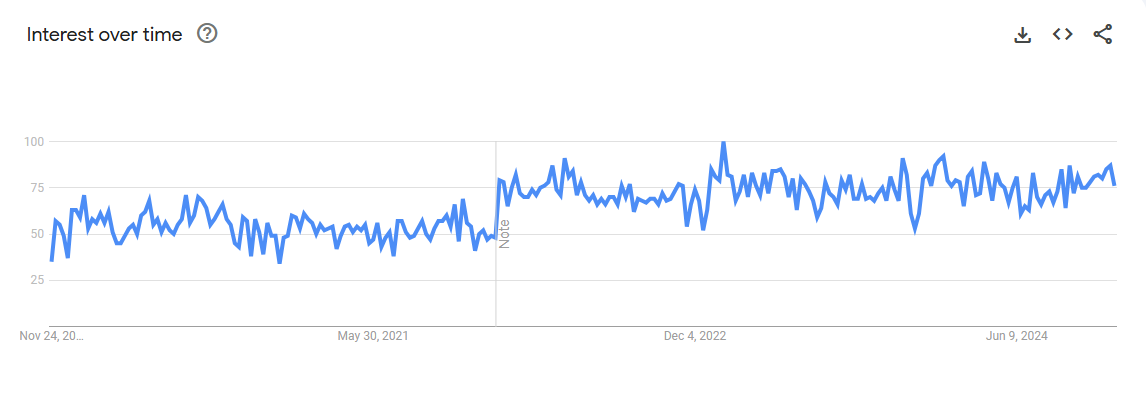 Google Trends Report on Health Coaching