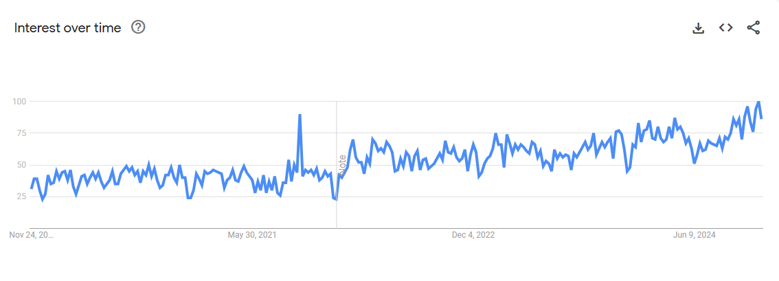 Google Trends Graph on Leadership Coaching