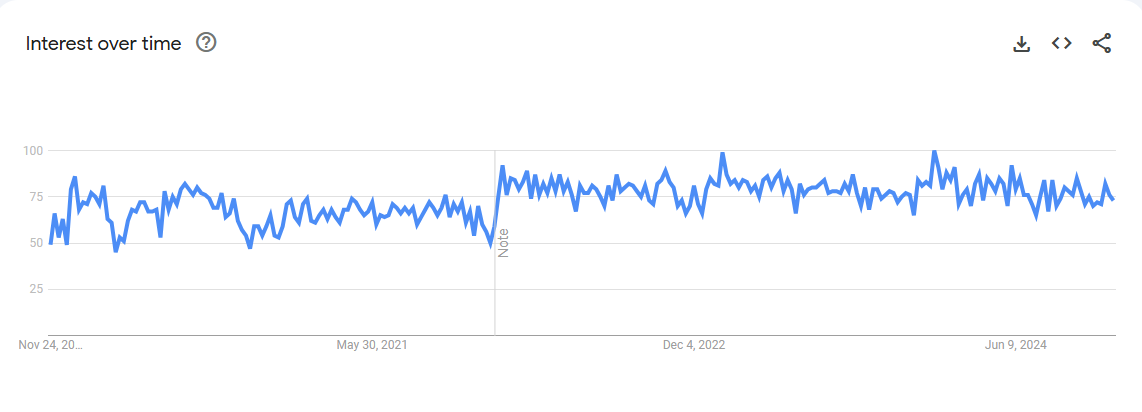 Google Trends Report on Life Coaching