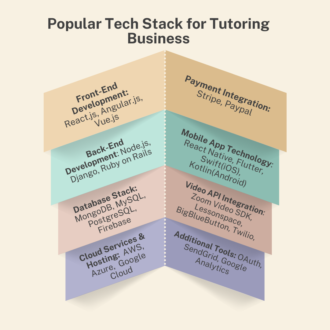 Popular Technology Stack for Online Tutoring Business