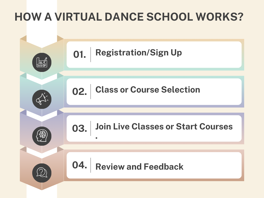 How a Virtual Dance School Works - Step-by-Step Guide