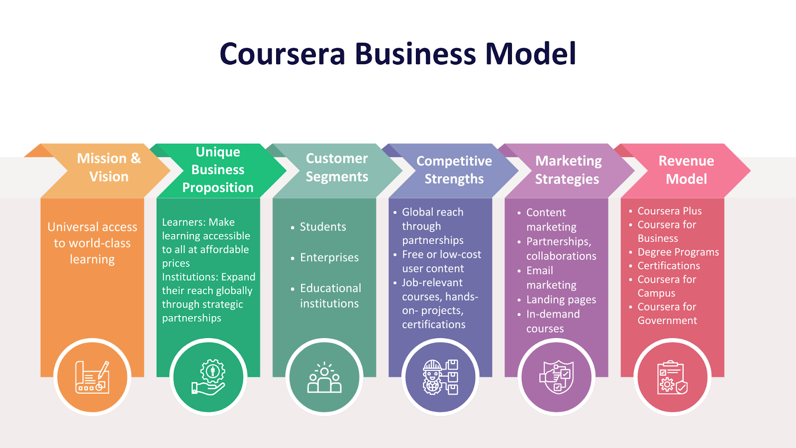 Coursera Business Model