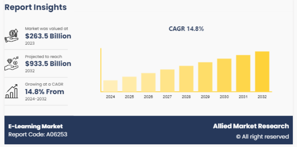 E-learning Market Overview