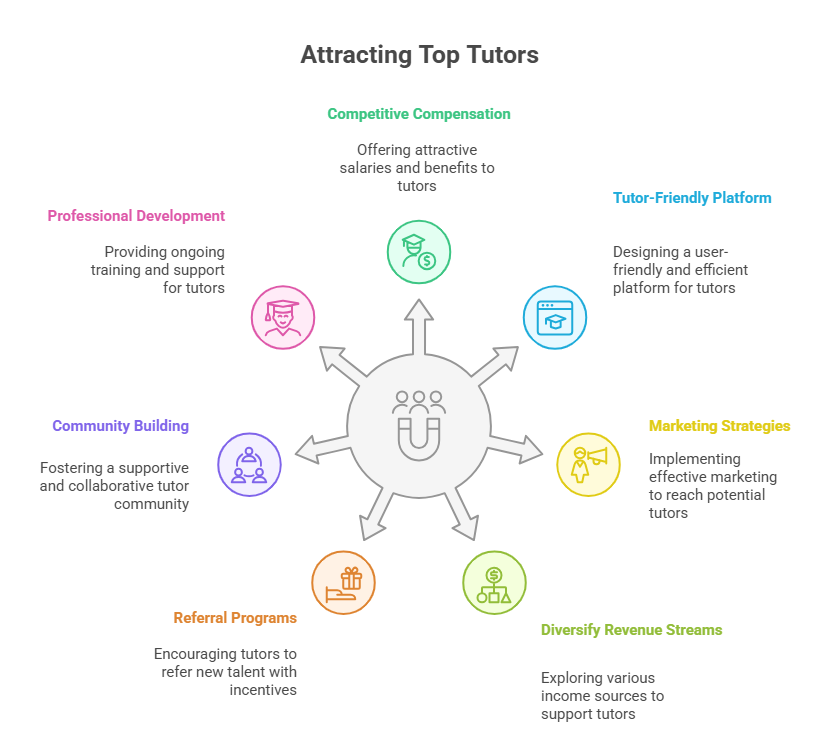How to Attract Top Tutors - Effective Strategies