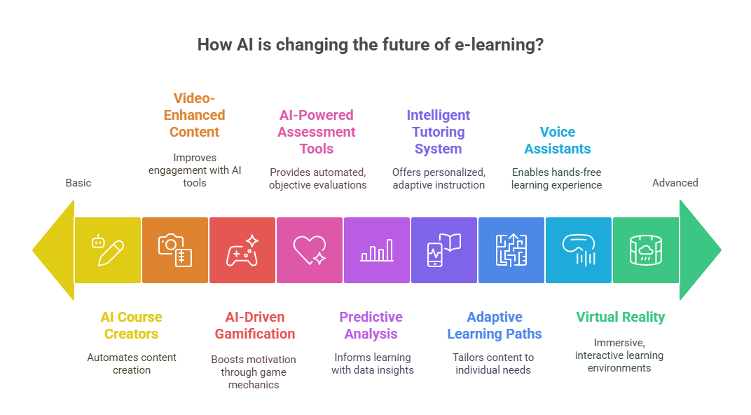 AI in e-learning