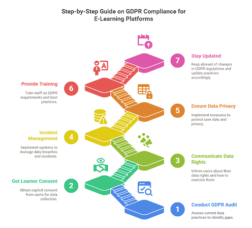 GDPR Compliance for E-learning Platforms