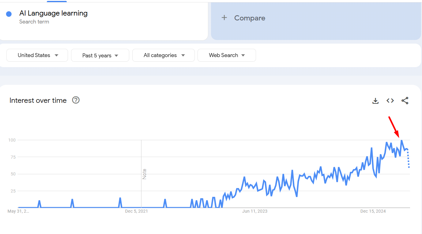 Google Trends Graph on AI Learning