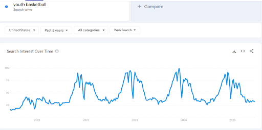 Google Trends on Youth Basketball Training