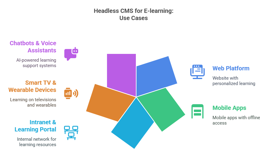 Headless CMS for E-learning: Use-Cases