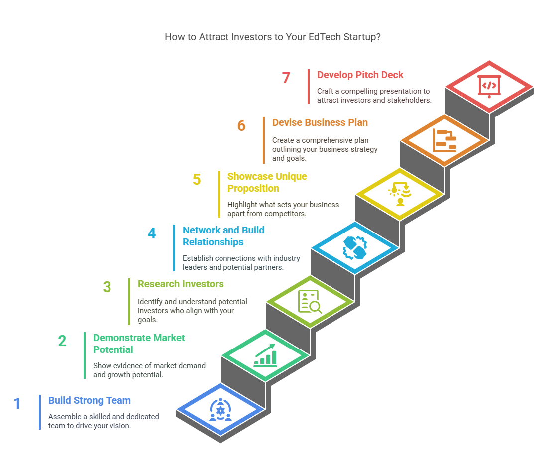 How to Attract Investors to Your EdTech Startup - 7 Key Steps