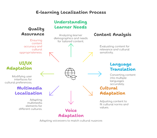 Step-by-Step Guide on E-learning Localization Process
