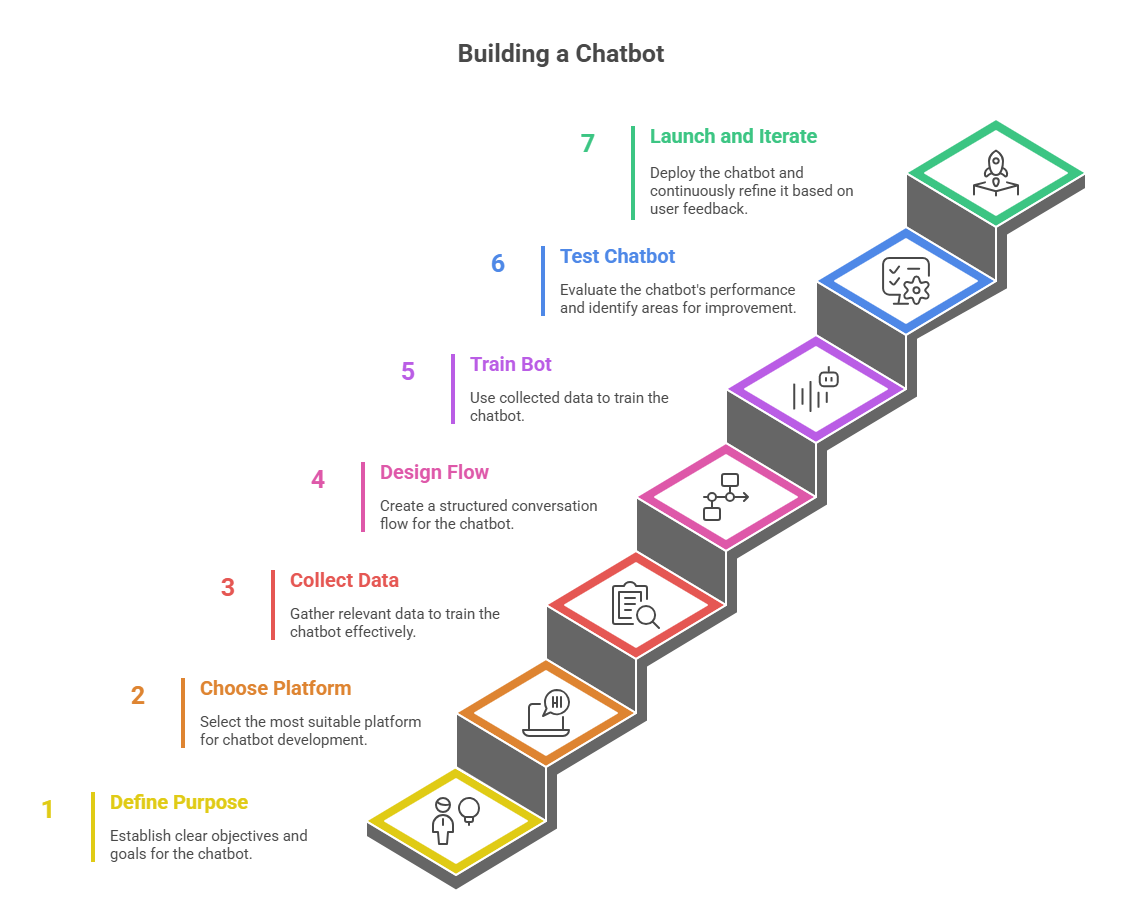 Integrating AI Chatbots in Online Learning Platform Complete Roadmap