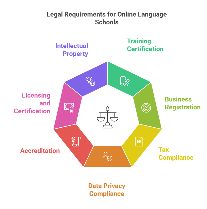 Legal requirements for online language school