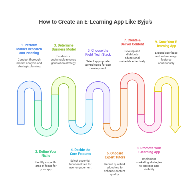 Steps to Create an E-Learning App Like Byju's