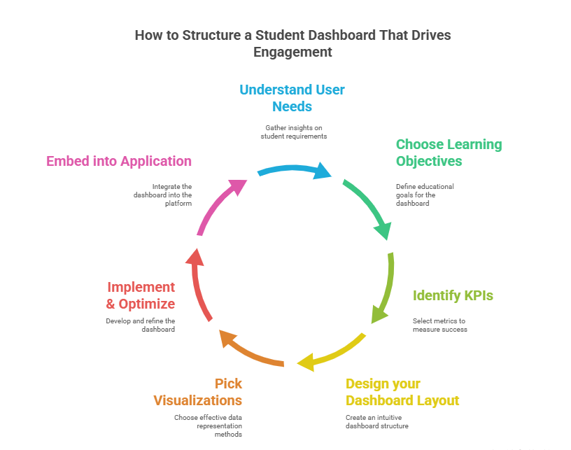 7 Steps to Structure Your Student Dashboard