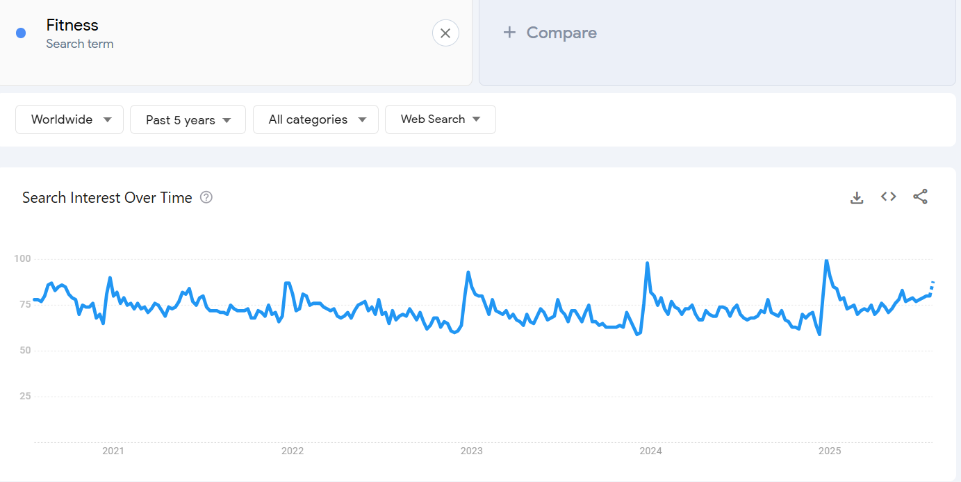 Fitness Google Trends Graph over the past five years